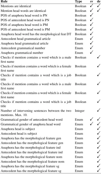 Table 5: The feature set used for Swedish (sv) and German (de)