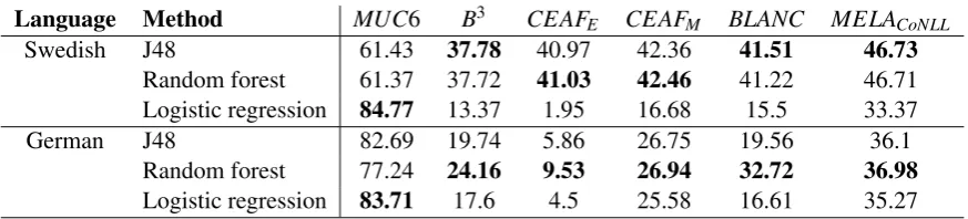 Table 6: End-to-end results using predicted mentions
