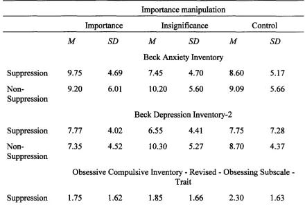 Table 2 Pre-manipulation group scores on anxiety, depression, self-esteem, and obsessing 