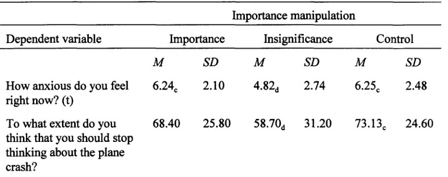 Table 6 Effect of importance manipulation on obsessive-compulsive symptoms 