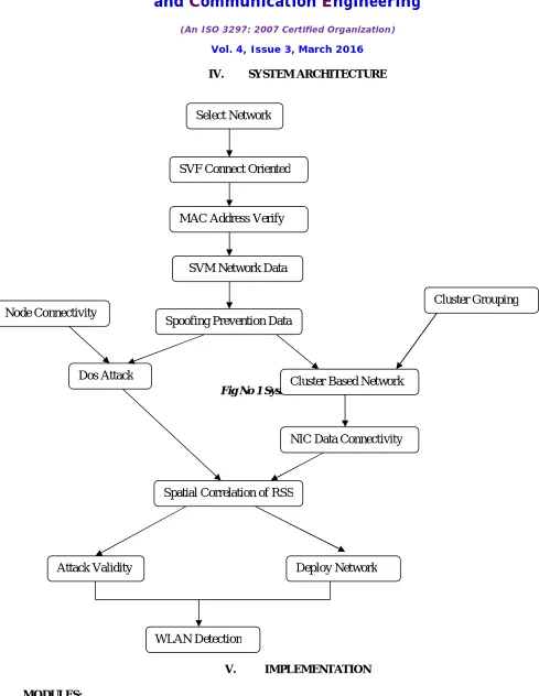 Fig No 1 System Architecture  Cluster Based Network  