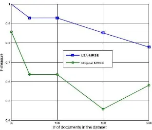 Fig 3: Comparison Graph- No. Of Documents V/S Query Time 