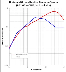 Figure 1.  Ground motion response spectra (RG1.60 vs CEUS hard rock site) 