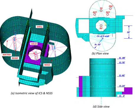 Figure 3.  Proposed 3D ICS FE model (combined with NSSS) 