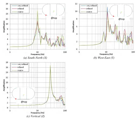 Figure 6.  Dynamic responses calculated from the FE models with different mesh refinements 
