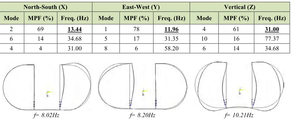 Table 5: Natural frequencies and MPFs calculated from the conventional LMSM  
