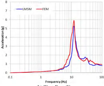 Figure 9.  ISRS comparison between the ICS FEM and LMSM 