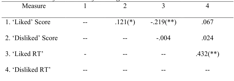 Table 6 Correlations for Course Value 