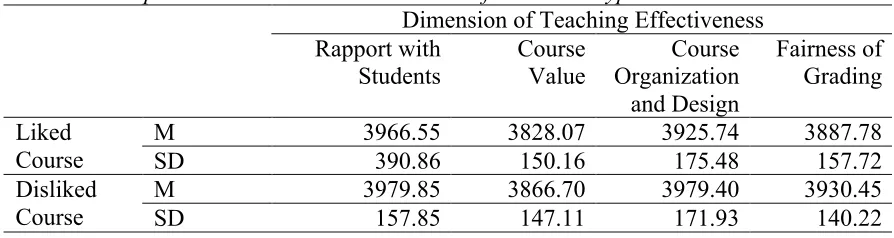 Table 10 Response Time Means in Milliseconds for Course Type  Dimension of Teaching Effectiveness 