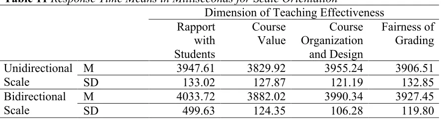 Table 11 Response Time Means in Milliseconds for Scale Orientation  Dimension of Teaching Effectiveness 