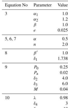 Figure 7. Equilibrium contour plots ofRanger1 data set with identical model parameters as used in Fig