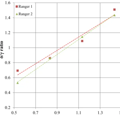 Figure 9. Correlation between the model α1/α2 and δ/γ .