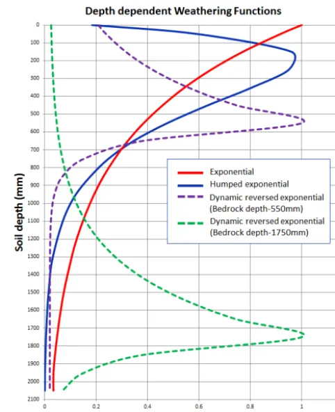 Figure 3. Graphical representation of all the depth-dependentweathering functions used in SSSPAM.