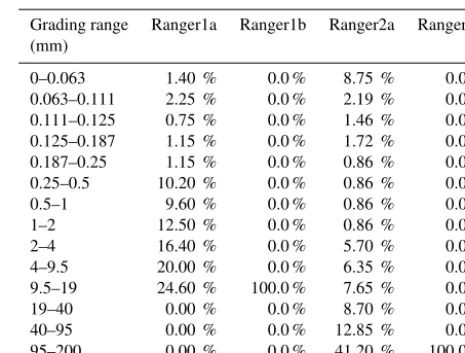 Table 1. Size distribution of soil gradings used for SSSPAM4Dsimulation.