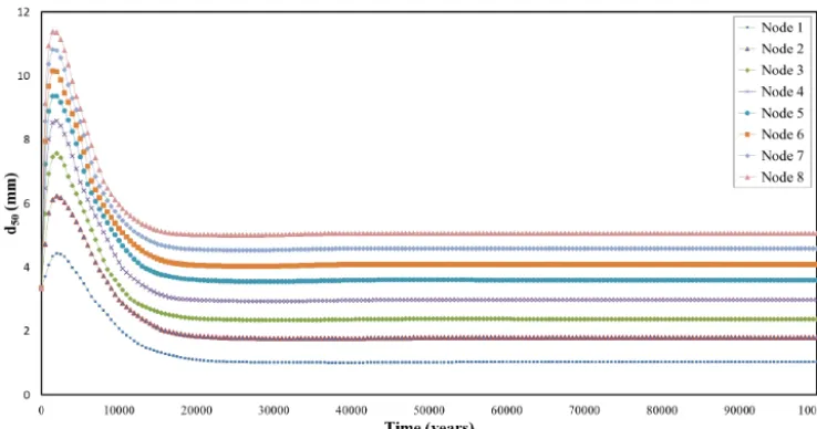 Figure 4. d50 Evolution of the nodes with lowest slope gradient (2.1 %).