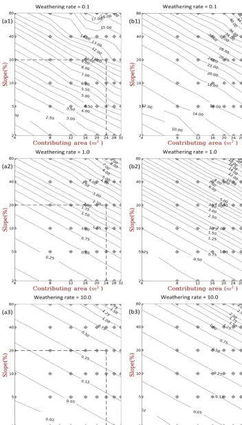 Figure 6. Equilibrium contour plots ofsurface and subsurface grading data and different weathering rates (Top to Bottom: 0.1, 1.0, 10.0)