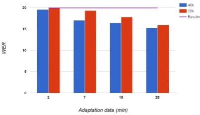 Figure 1: WER comparison of the normally MAPadapted (40k) and compressed model (20k) for”Speaker 1”, where the numbers indicate the num-ber of Gaussian components.
