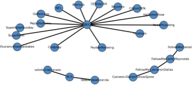 Figure 1: Hashtag co-occurrence network