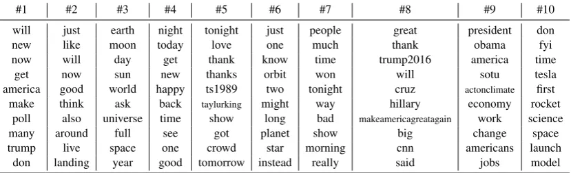 Table 3: The ten topics generated for the Rosen-Zvi et al. (2004) author-topic model
