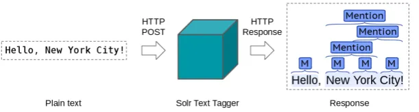 Figure 4: The Solr Text Tagger processing scheme, where the operations are carried out through POSTrequests.