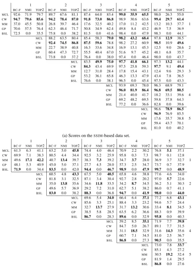 Table 2: Mean scores per frequency class combination over both SSIM-based and the co-occurrence-based ego word graph data sets