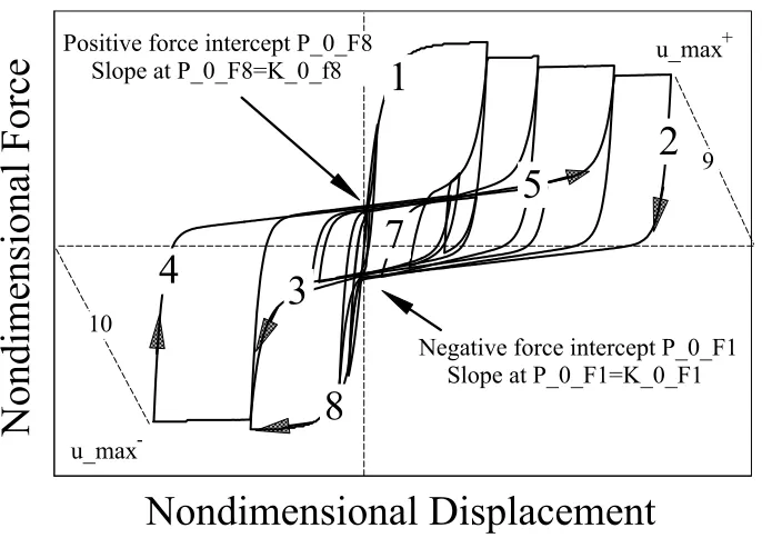 Fig. 1 Asymmetric behavior- Curve locations defined 