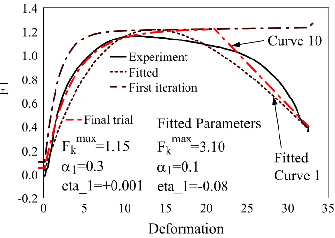 Fig. 5 Example of Nonlinear least squares fit vs Trial and error 