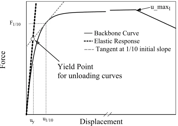 Fig. 6 Backbone curve, yield point, and breakpoint in positive quadrant 