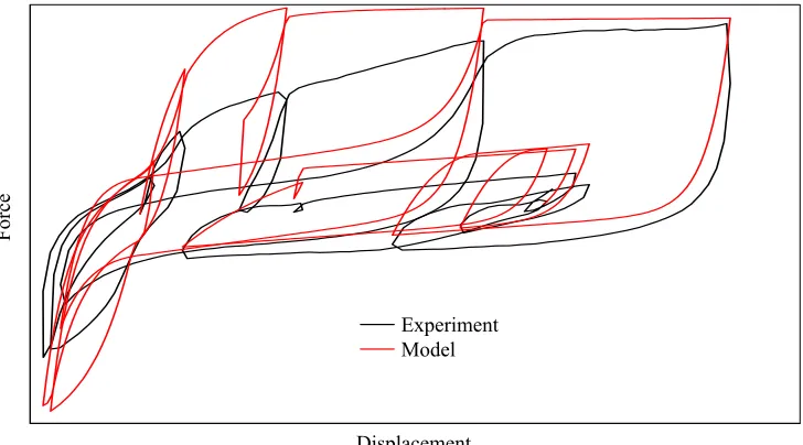 Fig. 13 Comparison of model response to experiment 