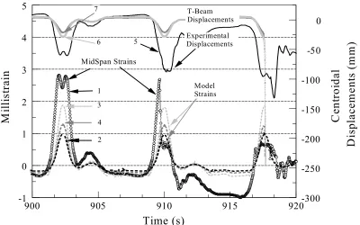 Fig. 9 Failure Loading Strain and Displacement Response for T-beam vs Experiment  