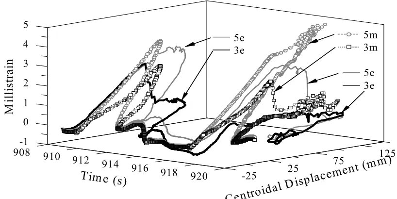 Fig. 13  Midspan Strains and Displacements vs Time 