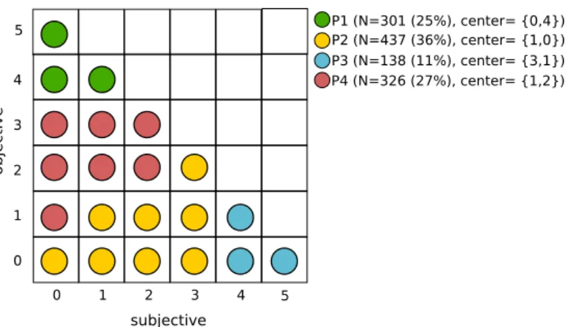 Figure 3.4: Four clusters of personality in terms of their choice on “su” and “ob”. N refers to the number of participants of a cluster.