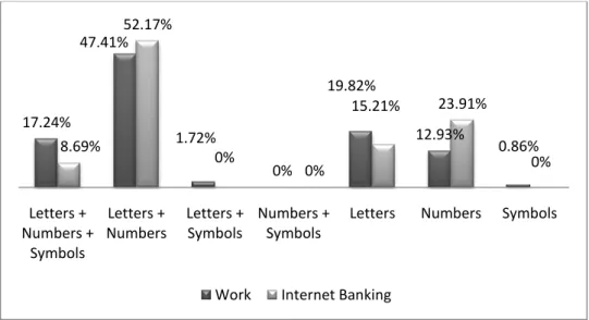 Figure  ‎ 3.9: Comparison between participants‟ passwords at work and the ones they use  for internet banking