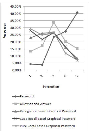 Figure  ‎ 3.10:  Comparison  of  public  acceptability  of  different  initial  login  techniques,  where 1 is very unacceptable and 5 is very acceptable
