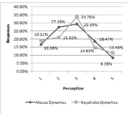 Figure  ‎ 3.11:  Comparison  between  the  public  acceptability  to  mouse  and  keystroke  dynamics to be used for continuous monitoring