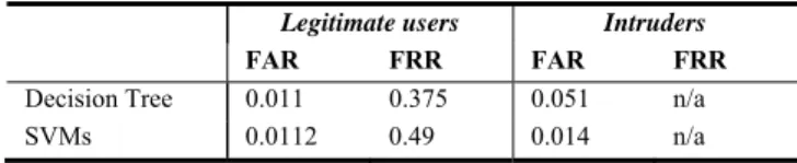 Table 3: System performance using binary classification. 