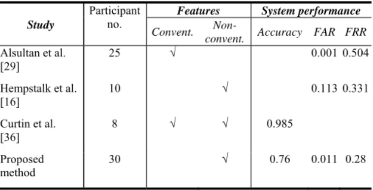 Table 3: Comparison with state of the art studies. 