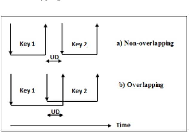Fig. 1. Negative UD caused by overlapping keystroke events.