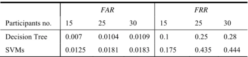 Table 1: System performance using multiclass classification. 