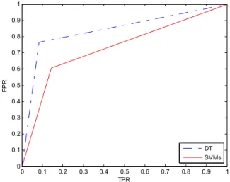 Fig. 3. Comparison between DT and SVMs by ROC curves. 