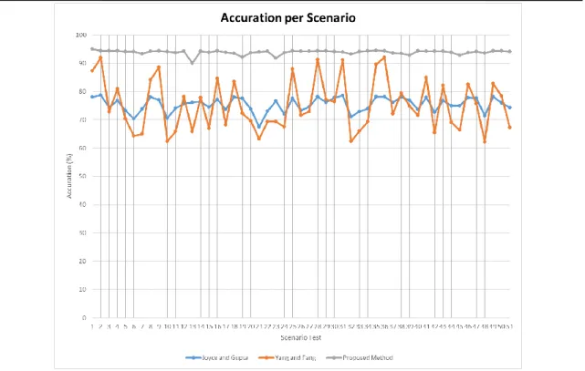 Figure 2. Results of Testing in Line Graphs 