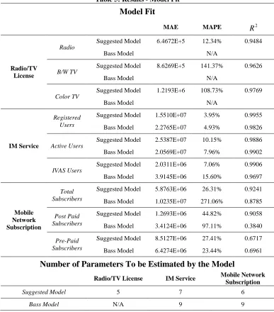 Table 5: Results - Model Fit 