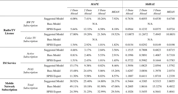 Table 6: Model Forecasting Performance 