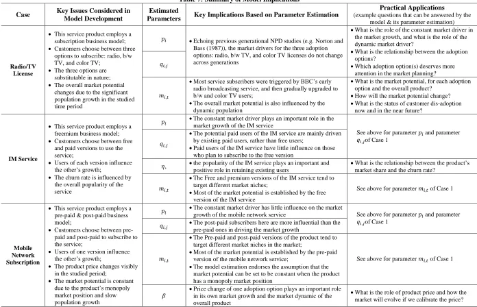 Table 7: Summary of Model Implications 