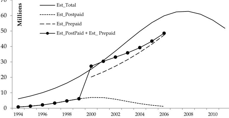 Figure 3: Model Fit - Original Bass Model (Mobile Network Subscription)  