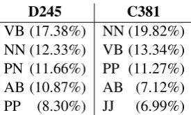 Table 4: The ﬁve most frequently occurring partsof speech.