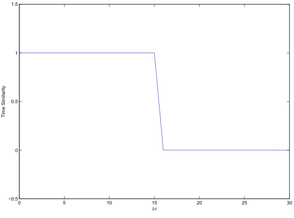 Figure 2.8: Time based similarity using Sigmoid function (∆T = 15).