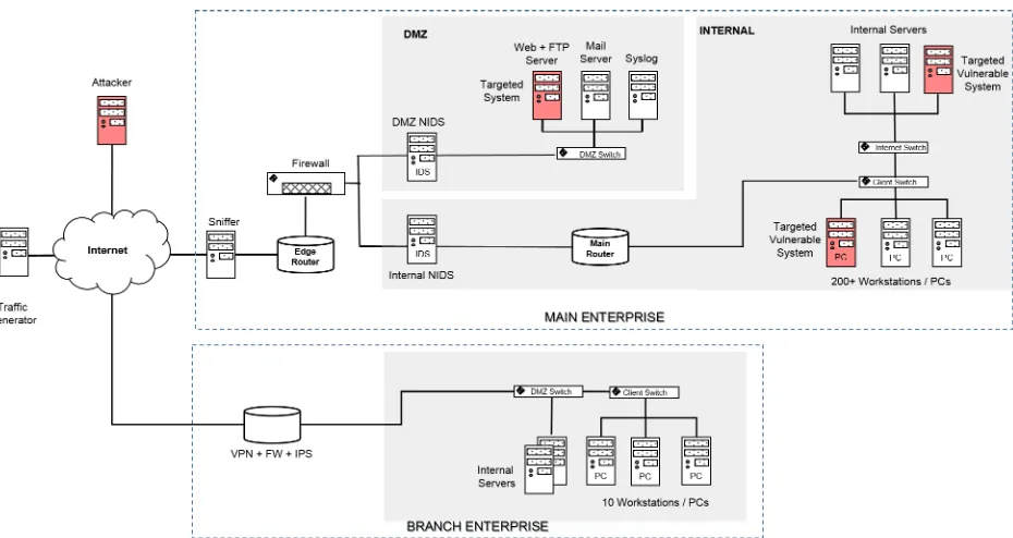 Figure 3.6: Network Architecture of Simulated Network from Northrop GrummanCase Study