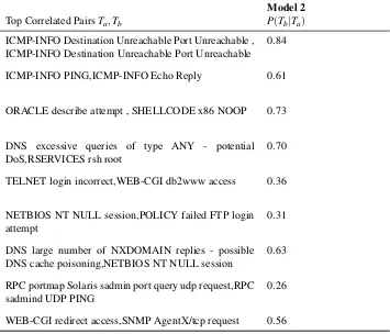 Table 3.6: Top Correlation generated by Model Two Ofﬂine Correlation using LLS-DOS1 dataset