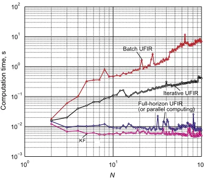 Fig. 2. Robustness of the UFIR ﬁlter against temporary model uncertainty in a gapof 400 6 k 6 440 for a two-state polynomial model